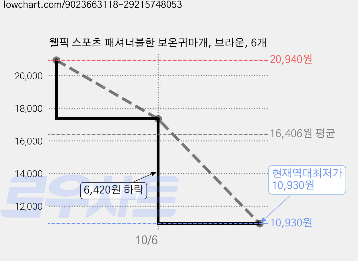 웰픽 스포츠 패셔너블한 보온귀마개, 브라운, 6개 가격 변동 차트, 현재가 10,930원, 역대최저가