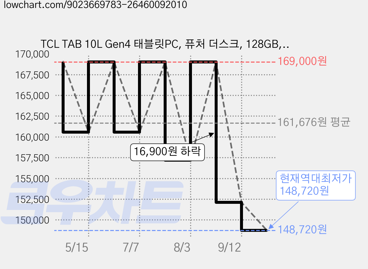 TCL TAB 10L Gen4 태블릿PC, 퓨처 더스크, 128GB, Wi-Fi 가격 변동 차트, 현재가 148,720원, 역대최저가