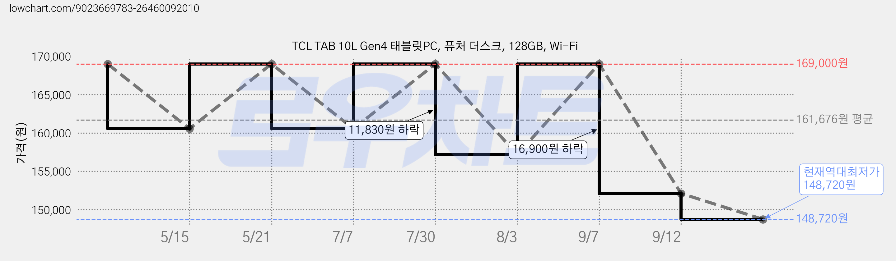 TCL TAB 10L Gen4 태블릿PC, 퓨처 더스크, 128GB, Wi-Fi 가격 변동 차트, 현재가 148,720원, 역대최저가
