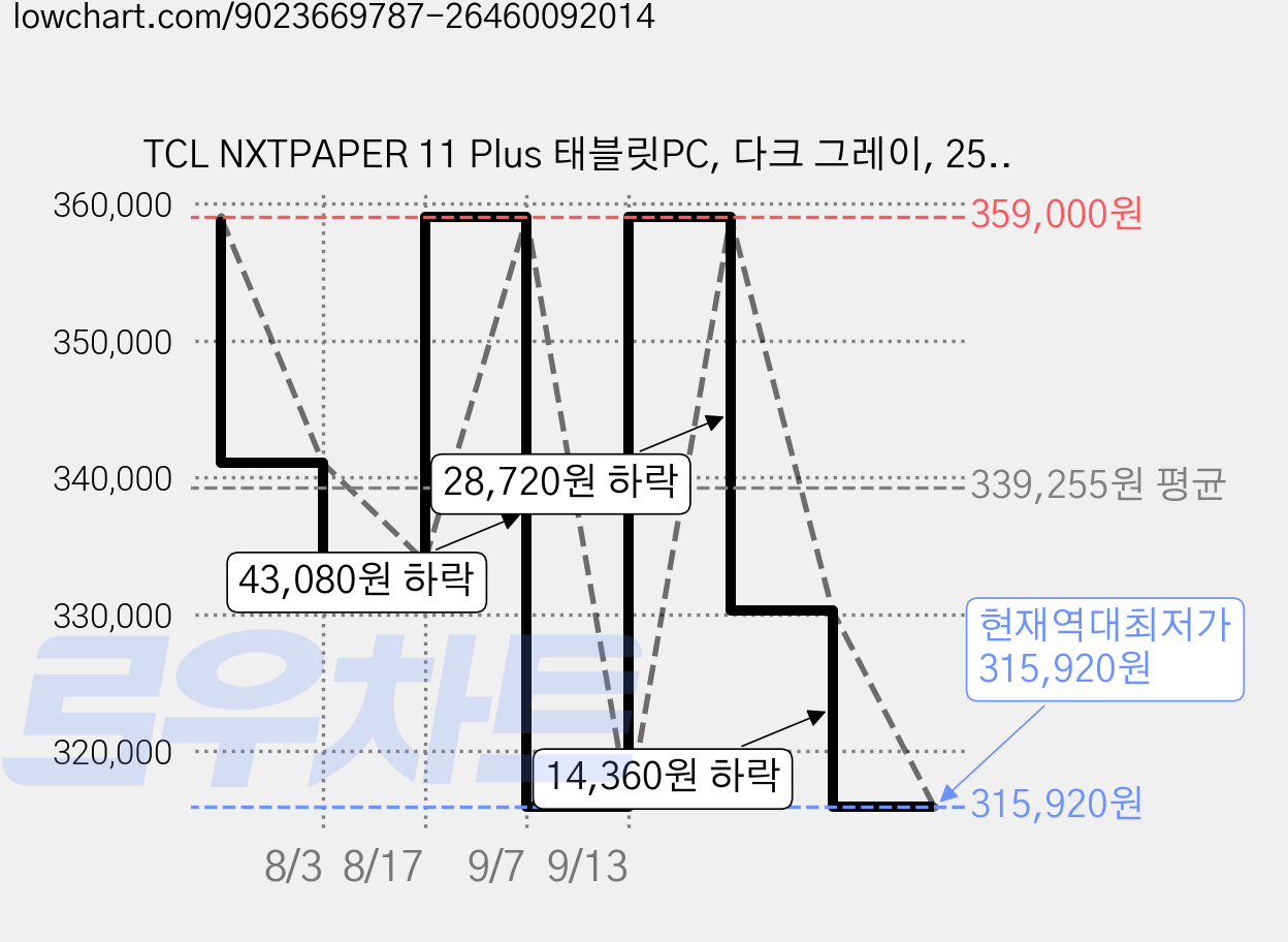 TCL NXTPAPER 11 Plus 태블릿PC, 다크 그레이, 256GB, Wi-Fi 가격 변동 차트, 현재가 315,920원, 역대최저가