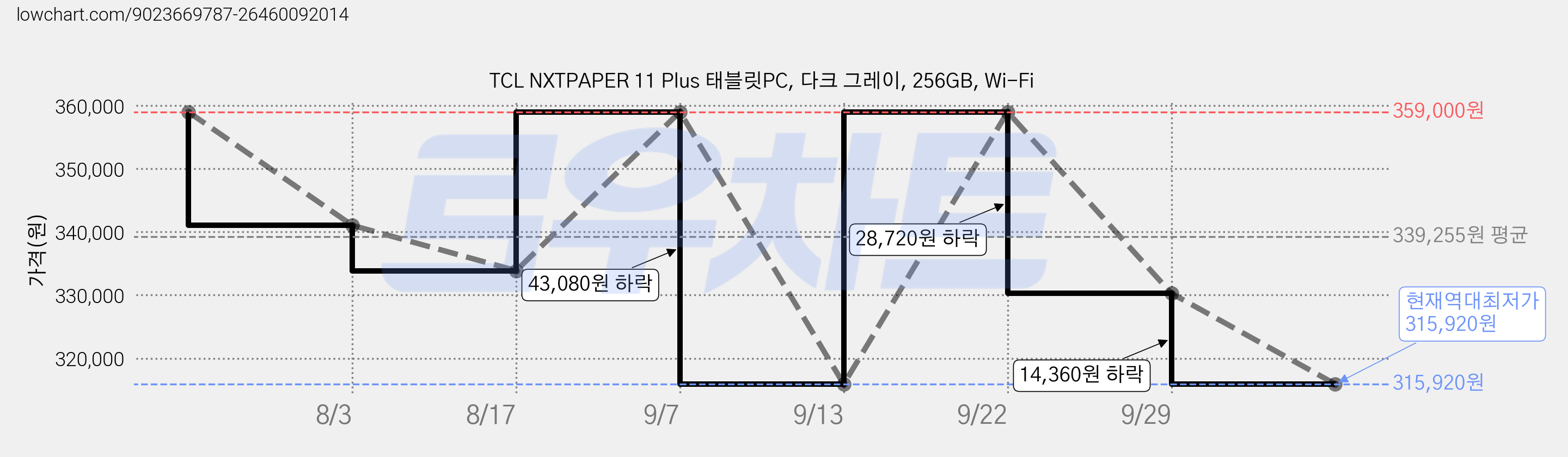 TCL NXTPAPER 11 Plus 태블릿PC, 다크 그레이, 256GB, Wi-Fi 가격 변동 차트, 현재가 315,920원, 역대최저가
