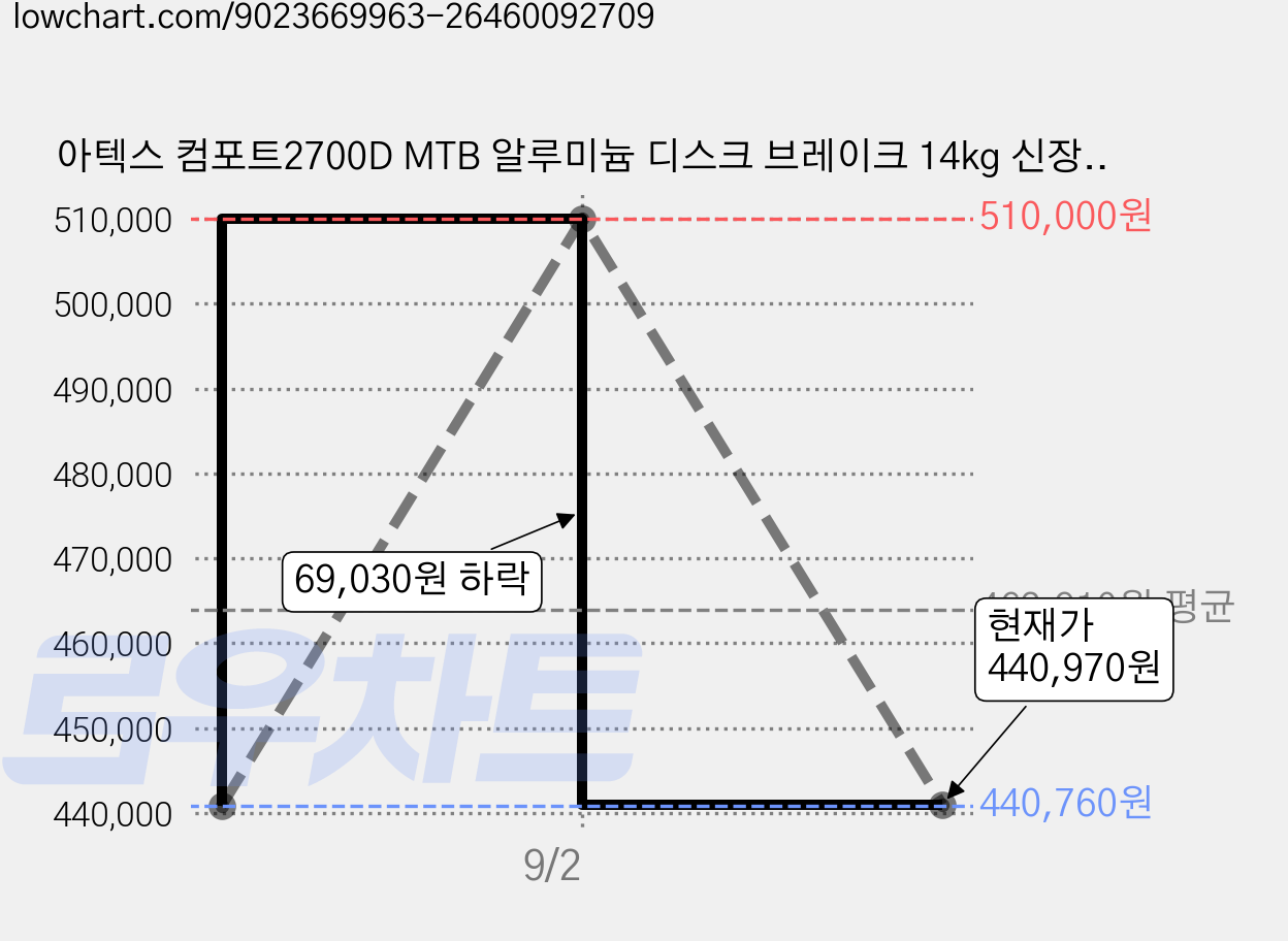 아텍스 컴포트2700D MTB 알루미늄 디스크 브레이크 14kg 신장 165cm~175cm 방문설치, 블랙, 69.8cm(27.5인치) 가격 변동 차트, 현재가 440,970원, 관측 최저가 440,760원