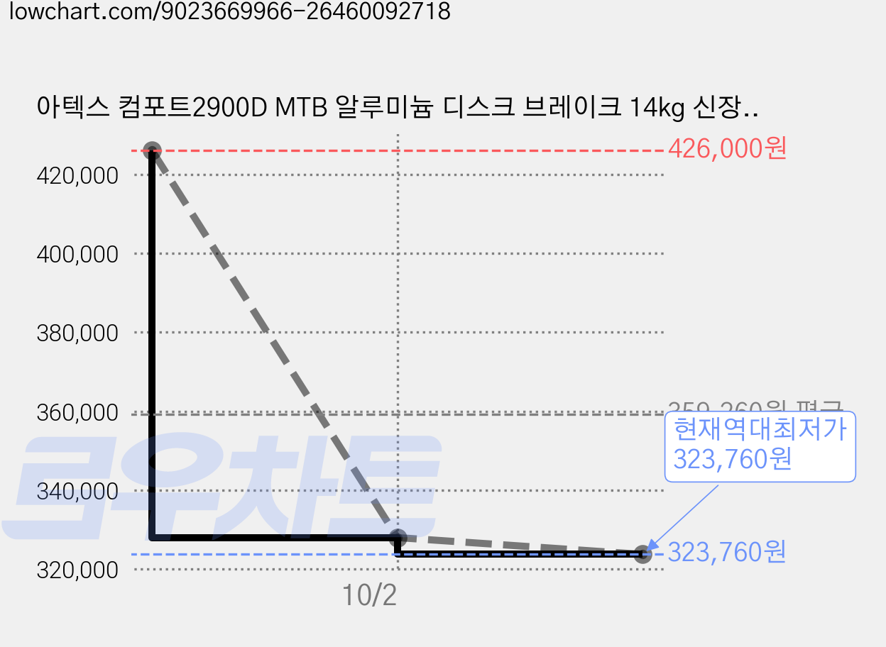 아텍스 컴포트2900D MTB 알루미늄 디스크 브레이크 14kg 신장 170cm~185cm 방문설치, 다크브라운, 73.6cm(29인치) 가격 변동 차트, 현재가 323,760원, 역대최저가