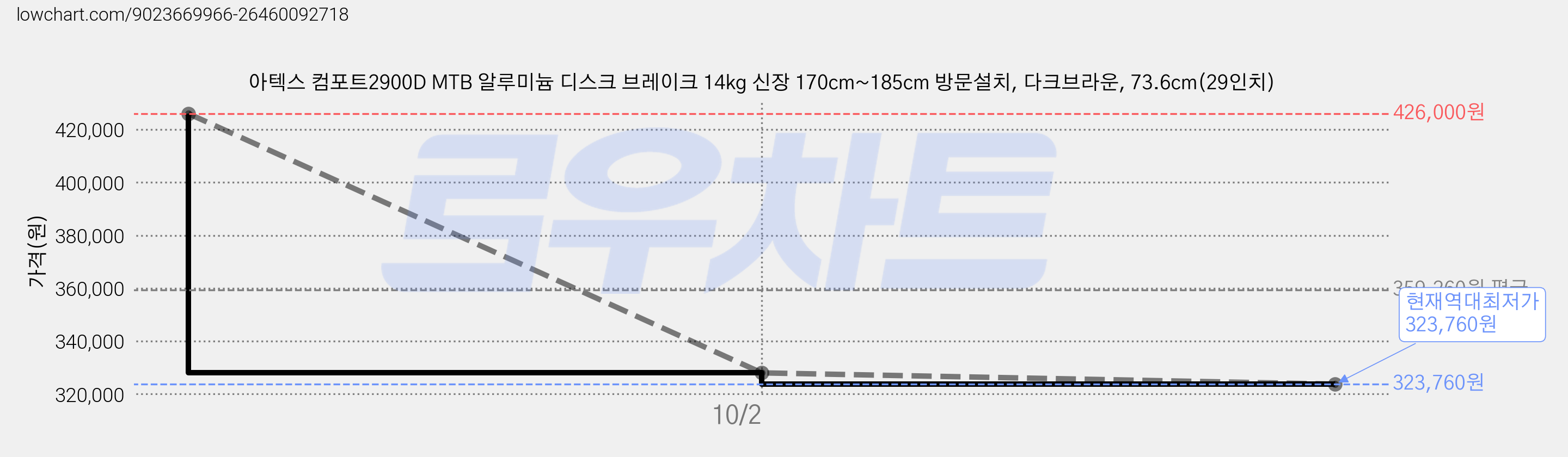 아텍스 컴포트2900D MTB 알루미늄 디스크 브레이크 14kg 신장 170cm~185cm 방문설치, 다크브라운, 73.6cm(29인치) 가격 변동 차트, 현재가 323,760원, 역대최저가