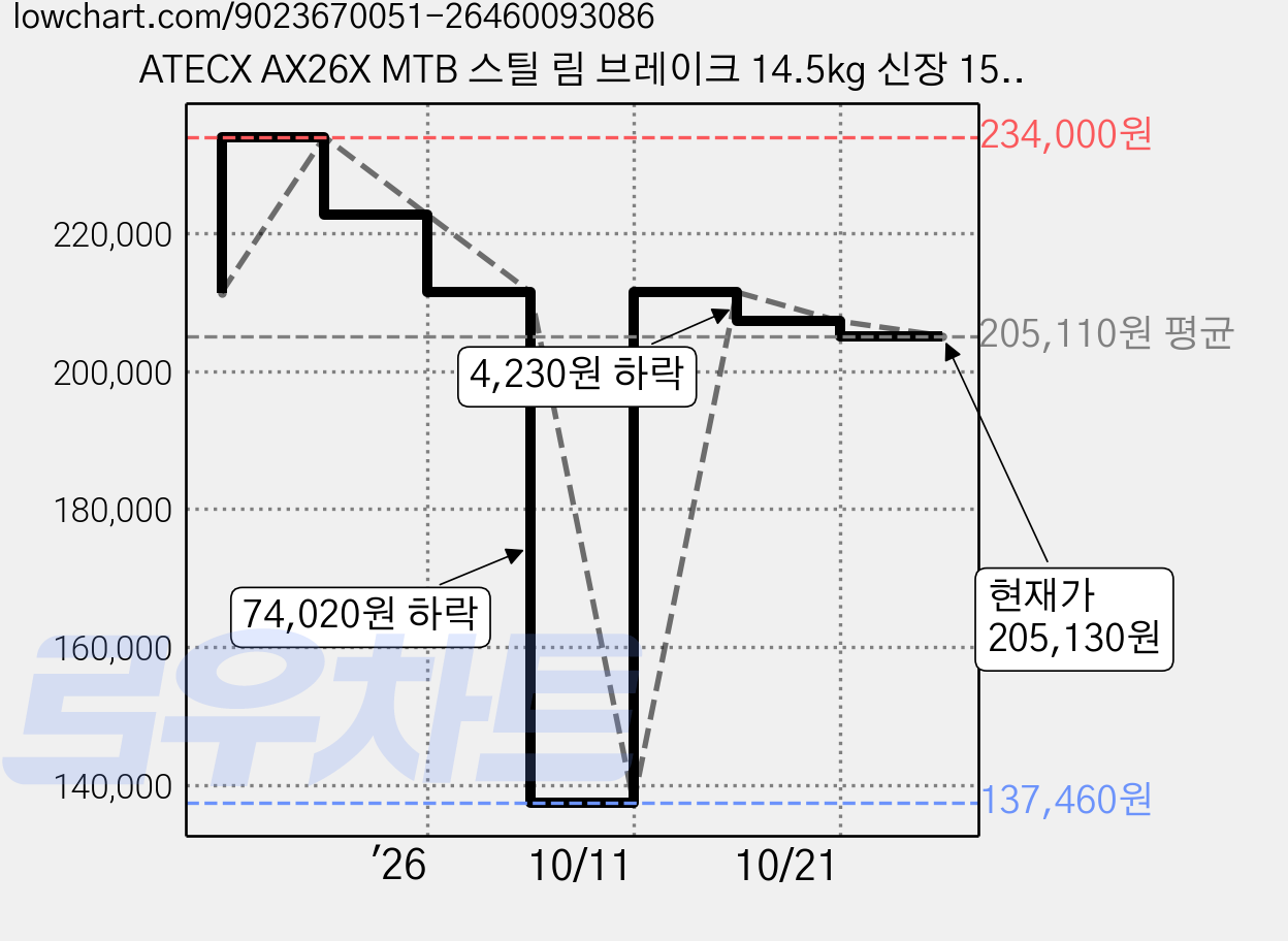 ATECX AX26X MTB 스틸 림 브레이크 14.5kg 신장 155~170cm 방문설치, 블랙, 66.0cm(26인치) 가격 변동 차트, 현재가 205,130원, 관측 최저가 137,460원