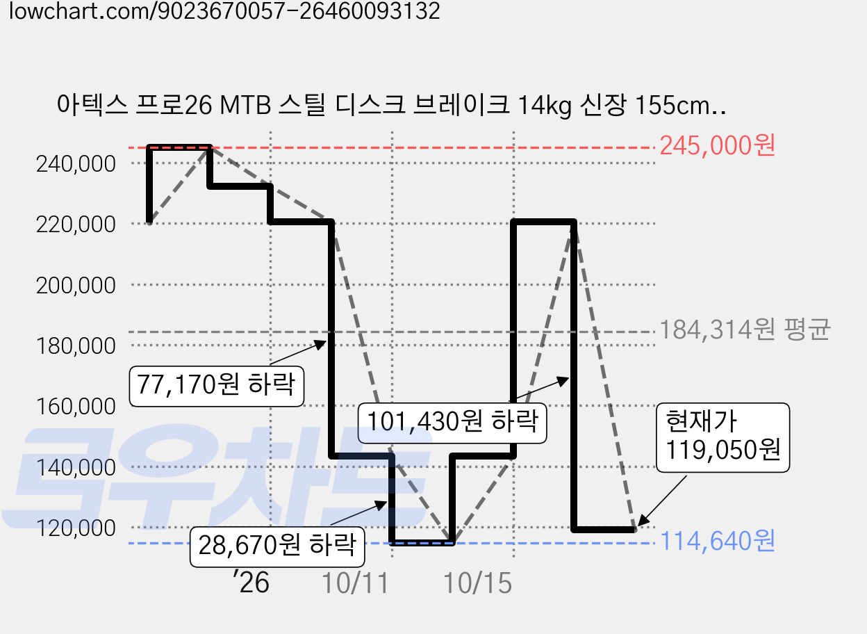 아텍스 프로26 MTB 스틸 디스크 브레이크 14kg 신장 155cm~170cm 방문설치, 블랙 가격 변동 차트, 현재가 119,050원, 관측 최저가 114,640원