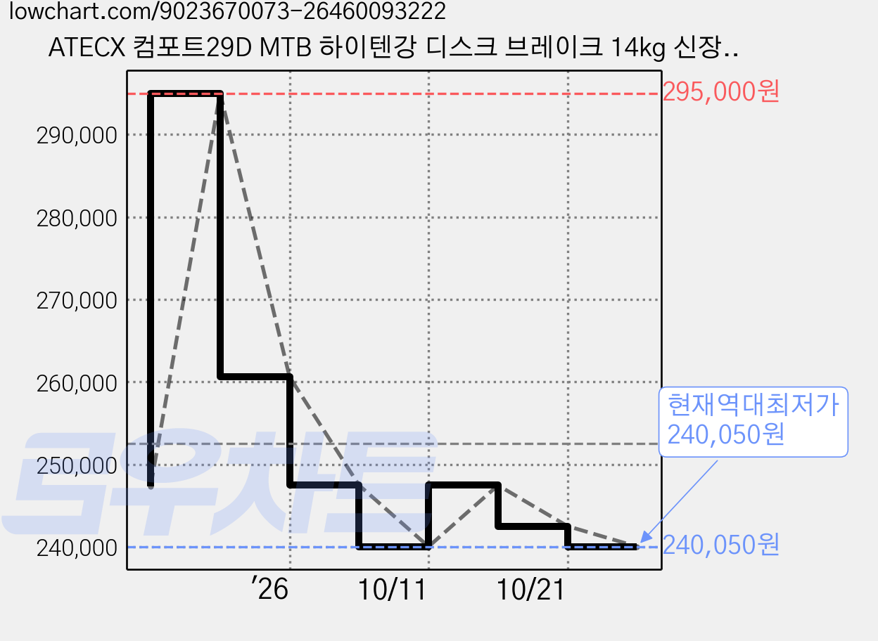 ATECX 컴포트29D MTB 하이텐강 디스크 브레이크 14kg 신장 170~185cm 방문설치, 오렌지, 73.6cm(29인치) 가격 변동 차트, 현재가 240,050원, 역대최저가