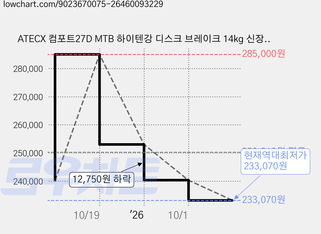 ATECX 컴포트27D MTB 하이텐강 디스크 브레이크 14kg 신장 160~180cm 방문설치, 블랙, 69.8cm(27.5인치) 가격 변동 차트, 현재가 233,070원, 역대최저가