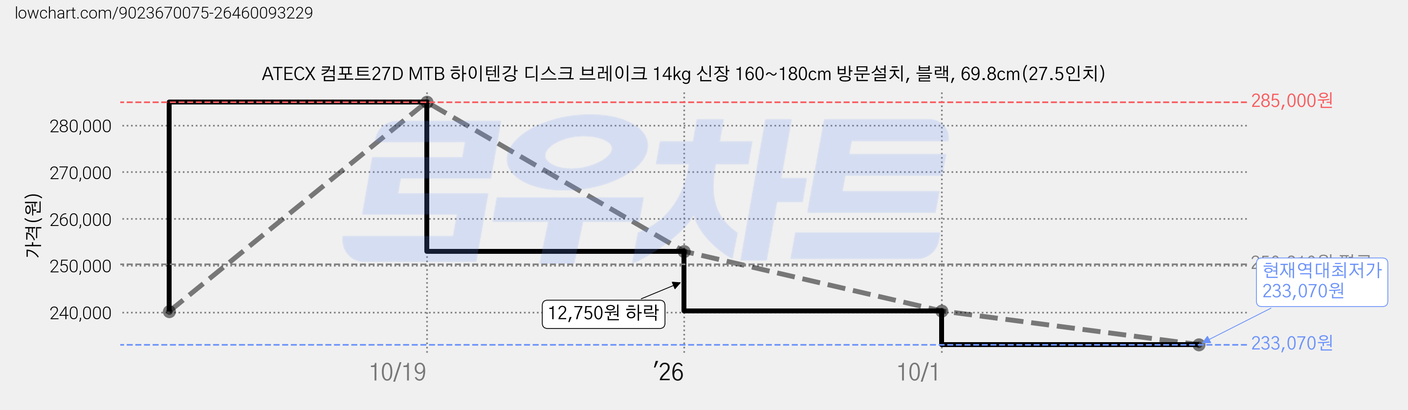 ATECX 컴포트27D MTB 하이텐강 디스크 브레이크 14kg 신장 160~180cm 방문설치, 블랙, 69.8cm(27.5인치) 가격 변동 차트, 현재가 233,070원, 역대최저가