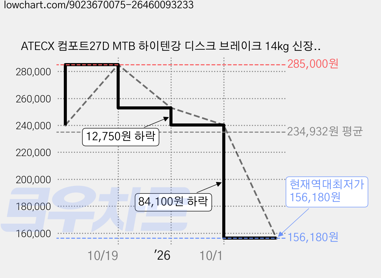 ATECX 컴포트27D MTB 하이텐강 디스크 브레이크 14kg 신장 160~180cm 방문설치, 다크블루, 69.8cm(27.5인치) 가격 변동 차트, 현재가 156,180원, 역대최저가