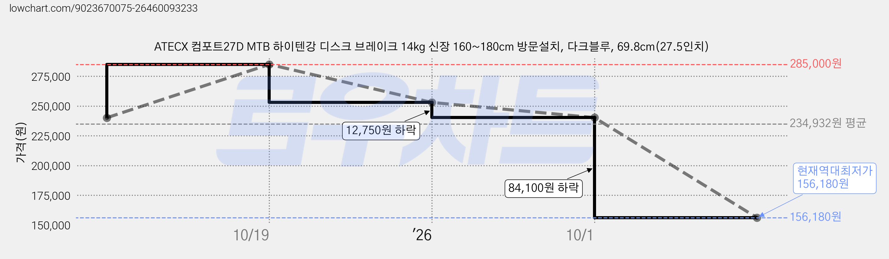 ATECX 컴포트27D MTB 하이텐강 디스크 브레이크 14kg 신장 160~180cm 방문설치, 다크블루, 69.8cm(27.5인치) 가격 변동 차트, 현재가 156,180원, 역대최저가
