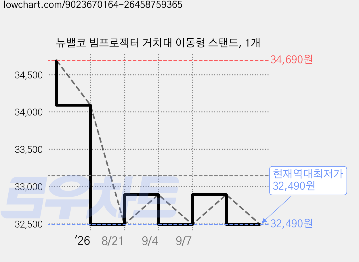 뉴밸코 빔프로젝터 거치대 이동형 스탠드, 1개 가격 변동 차트, 현재가 32,490원, 역대최저가