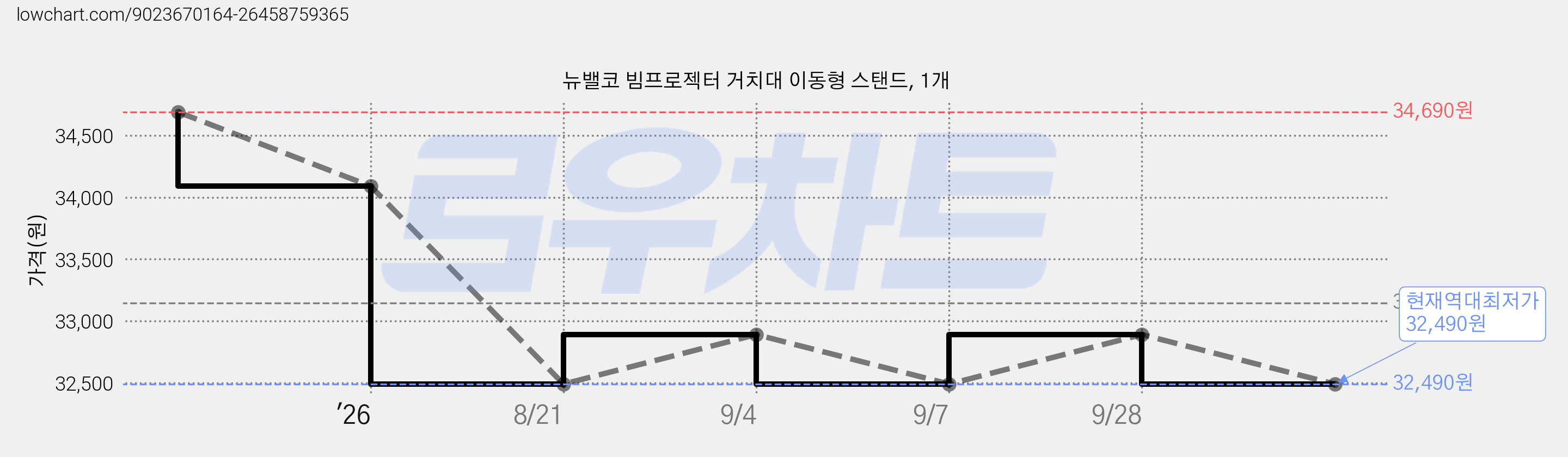뉴밸코 빔프로젝터 거치대 이동형 스탠드, 1개 가격 변동 차트, 현재가 32,490원, 역대최저가