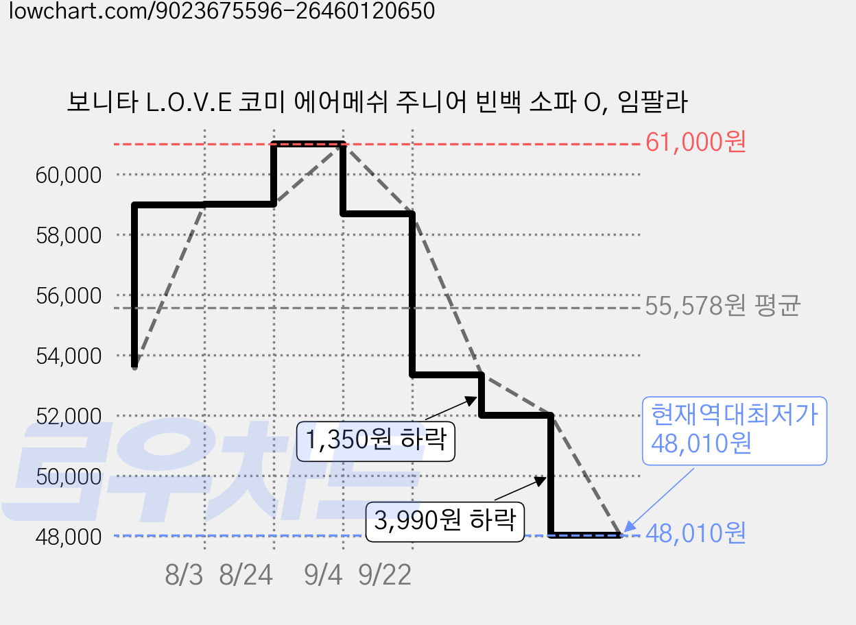 보니타 L.O.V.E 코미 에어메쉬 주니어 빈백 소파 O, 임팔라 가격 변동 차트, 현재가 48,010원, 역대최저가
