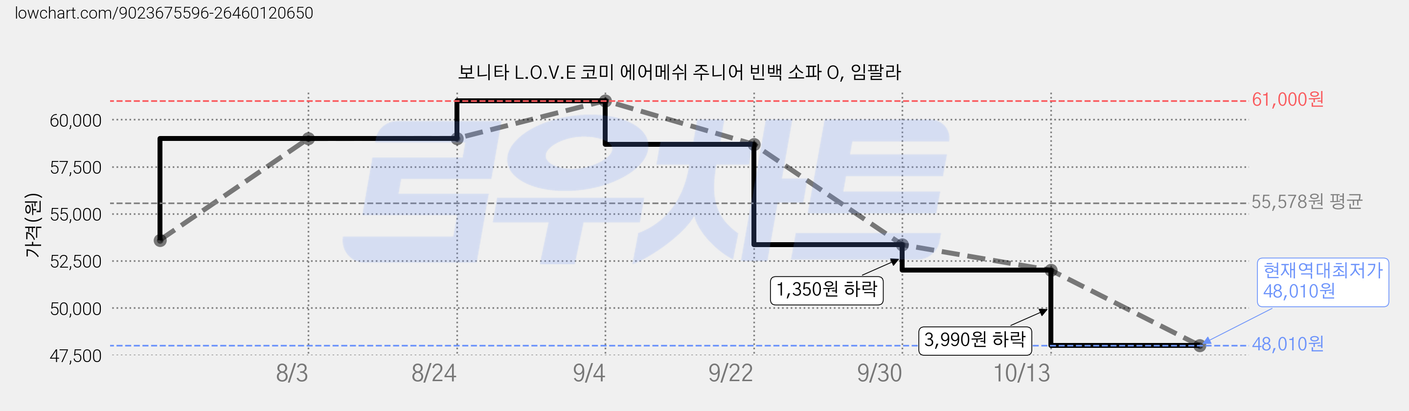 보니타 L.O.V.E 코미 에어메쉬 주니어 빈백 소파 O, 임팔라 가격 변동 차트, 현재가 48,010원, 역대최저가