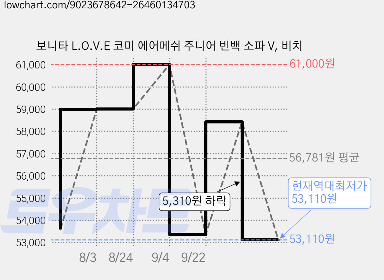 보니타 L.O.V.E 코미 에어메쉬 주니어 빈백 소파 V, 비치 가격 변동 차트, 현재가 53,110원, 역대최저가