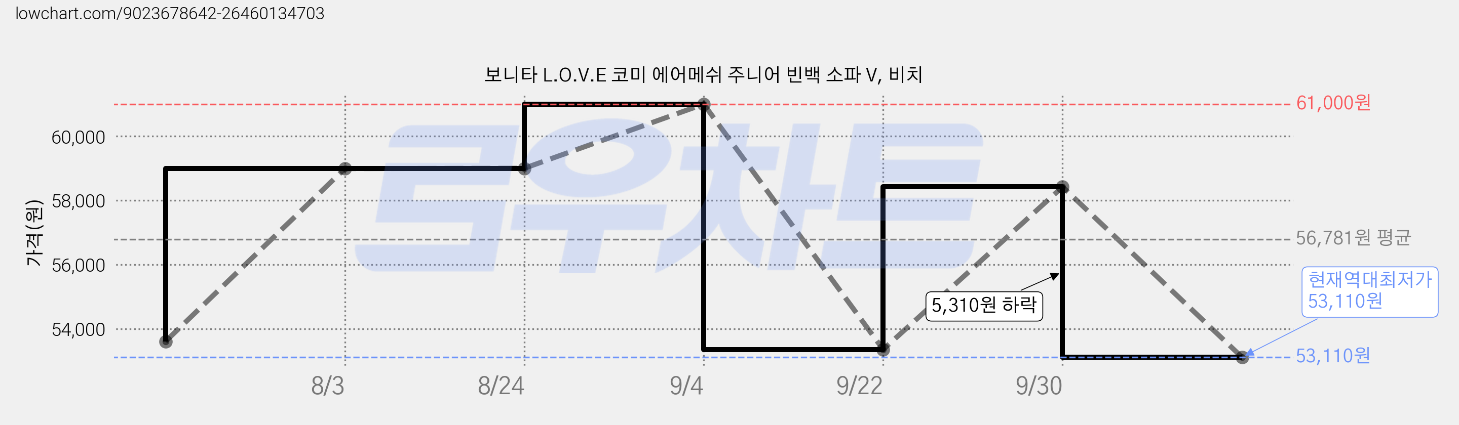 보니타 L.O.V.E 코미 에어메쉬 주니어 빈백 소파 V, 비치 가격 변동 차트, 현재가 53,110원, 역대최저가