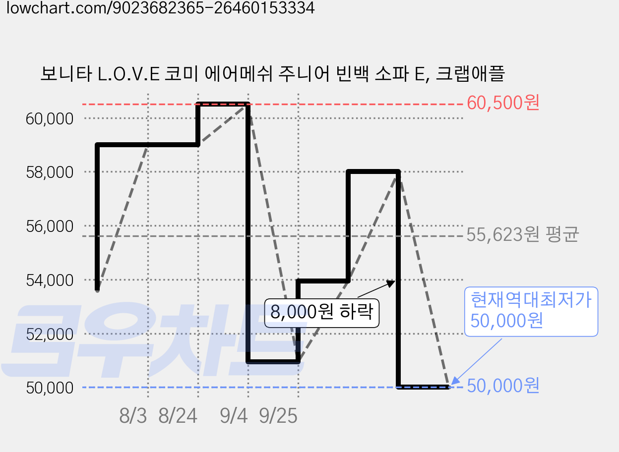 보니타 L.O.V.E 코미 에어메쉬 주니어 빈백 소파 E, 크랩애플 가격 변동 차트, 현재가 50,000원, 역대최저가