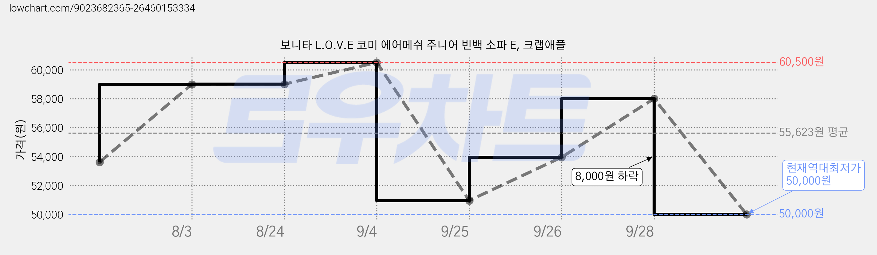 보니타 L.O.V.E 코미 에어메쉬 주니어 빈백 소파 E, 크랩애플 가격 변동 차트, 현재가 50,000원, 역대최저가