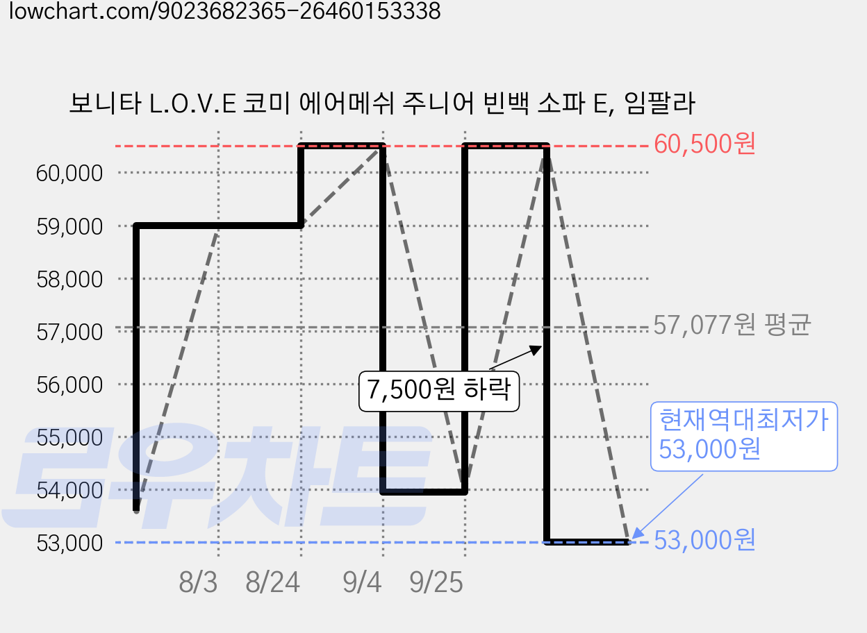 보니타 L.O.V.E 코미 에어메쉬 주니어 빈백 소파 E, 임팔라 가격 변동 차트, 현재가 53,000원, 역대최저가