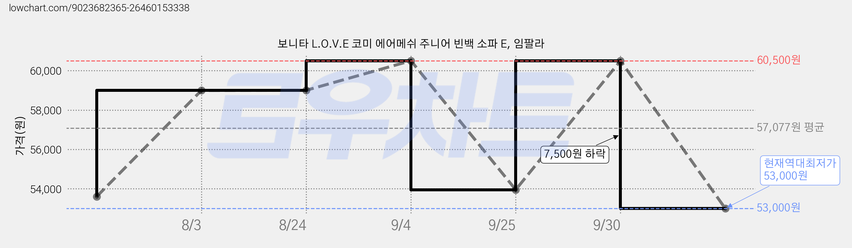 보니타 L.O.V.E 코미 에어메쉬 주니어 빈백 소파 E, 임팔라 가격 변동 차트, 현재가 53,000원, 역대최저가
