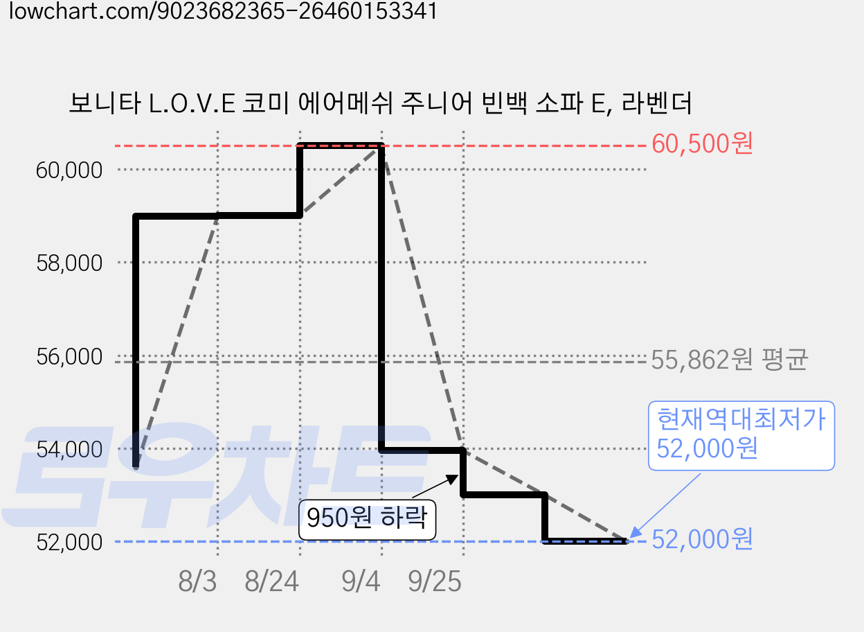 보니타 L.O.V.E 코미 에어메쉬 주니어 빈백 소파 E, 라벤더 가격 변동 차트, 현재가 52,000원, 역대최저가