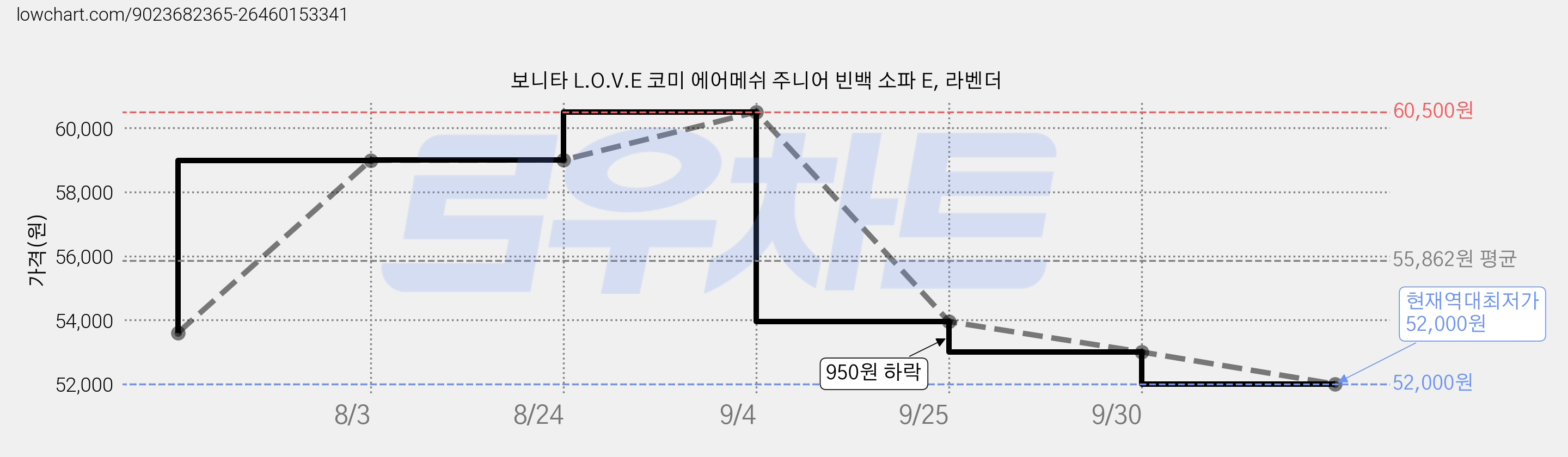 보니타 L.O.V.E 코미 에어메쉬 주니어 빈백 소파 E, 라벤더 가격 변동 차트, 현재가 52,000원, 역대최저가