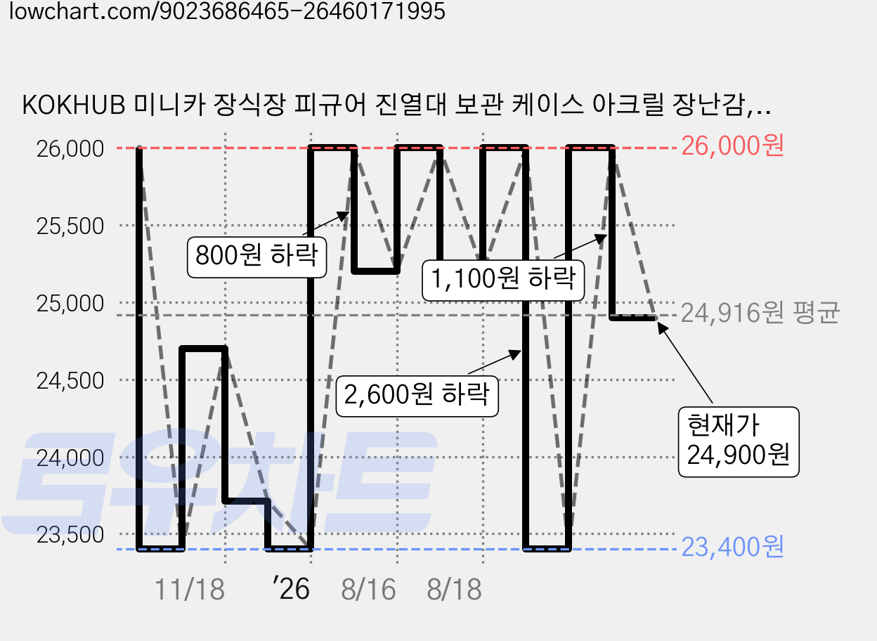 KOKHUB 미니카 장식장 피규어 진열대 보관 케이스 아크릴 장난감, 2개 가격 변동 차트, 현재가 24,900원, 관측 최저가 23,400원