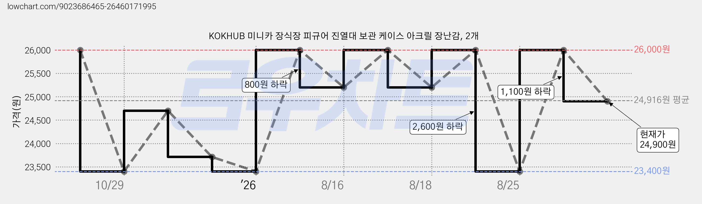 KOKHUB 미니카 장식장 피규어 진열대 보관 케이스 아크릴 장난감, 2개 가격 변동 차트, 현재가 24,900원, 관측 최저가 23,400원