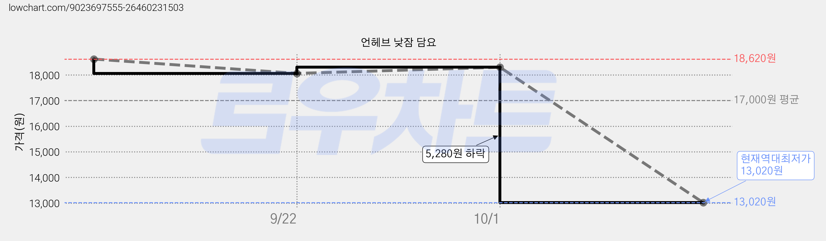 언헤브 낮잠 담요 가격 변동 차트, 현재가 13,020원, 역대최저가