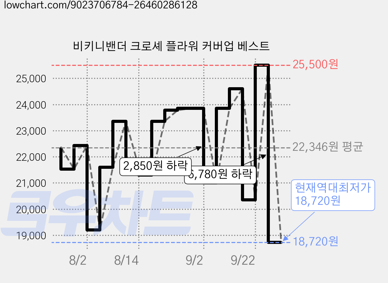 비키니밴더 크로셰 플라워 커버업 베스트 가격 변동 차트, 현재가 18,720원, 역대최저가