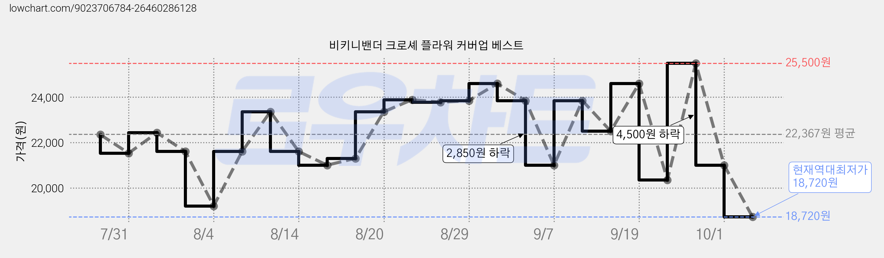 비키니밴더 크로셰 플라워 커버업 베스트 가격 변동 차트, 현재가 18,720원, 역대최저가