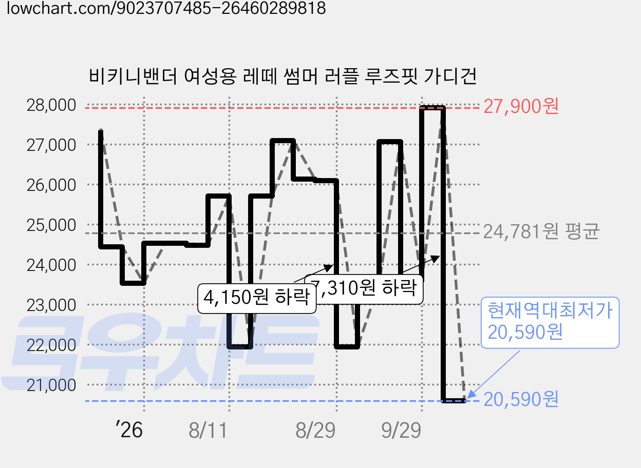 비키니밴더 여성용 레떼 썸머 러플 루즈핏 가디건 가격 변동 차트, 현재가 20,590원, 역대최저가