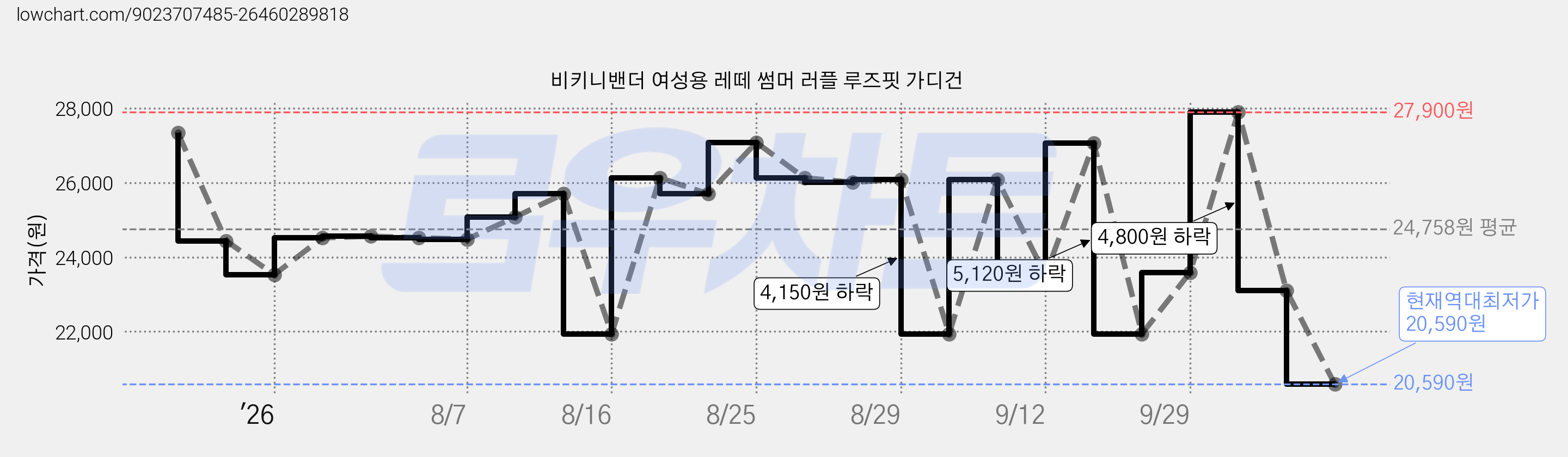 비키니밴더 여성용 레떼 썸머 러플 루즈핏 가디건 가격 변동 차트, 현재가 20,590원, 역대최저가
