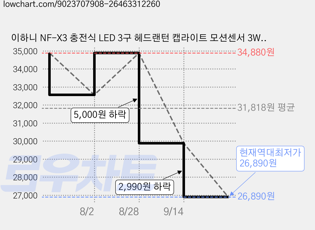 이하니 NF-X3 충전식 LED 3구 헤드랜턴 캡라이트 모션센서 3WAY, 1개, 블랙 가격 변동 차트, 현재가 26,890원, 역대최저가