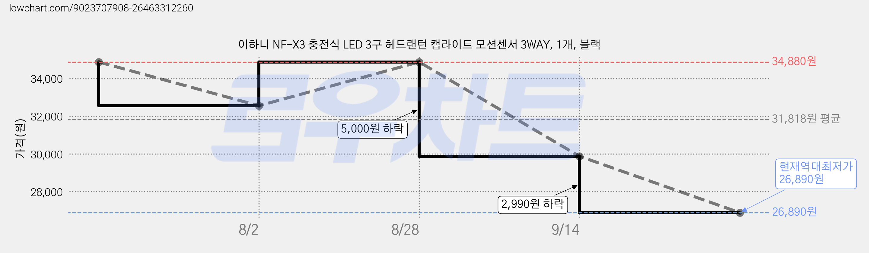 이하니 NF-X3 충전식 LED 3구 헤드랜턴 캡라이트 모션센서 3WAY, 1개, 블랙 가격 변동 차트, 현재가 26,890원, 역대최저가