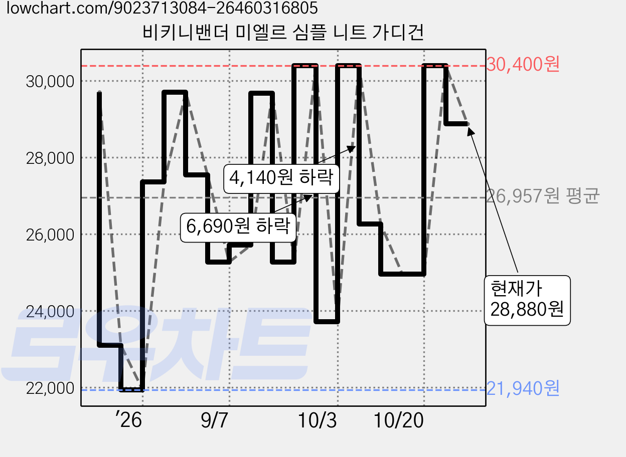 비키니밴더 미엘르 심플 니트 가디건 가격 변동 차트, 현재가 28,880원, 관측 최저가 21,940원