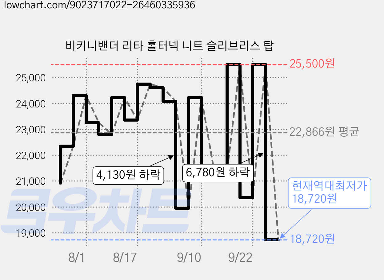 비키니밴더 리타 홀터넥 니트 슬리브리스 탑 가격 변동 차트, 현재가 18,720원, 역대최저가