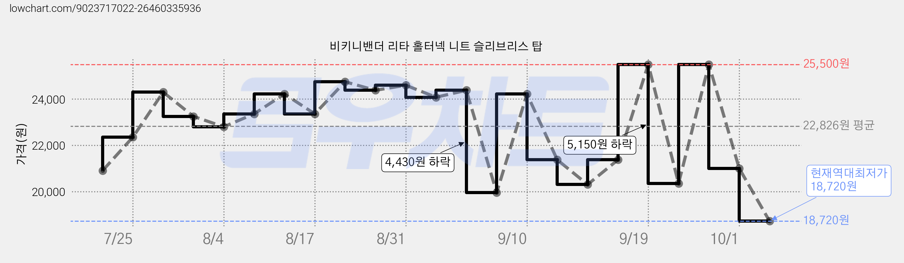 비키니밴더 리타 홀터넥 니트 슬리브리스 탑 가격 변동 차트, 현재가 18,720원, 역대최저가