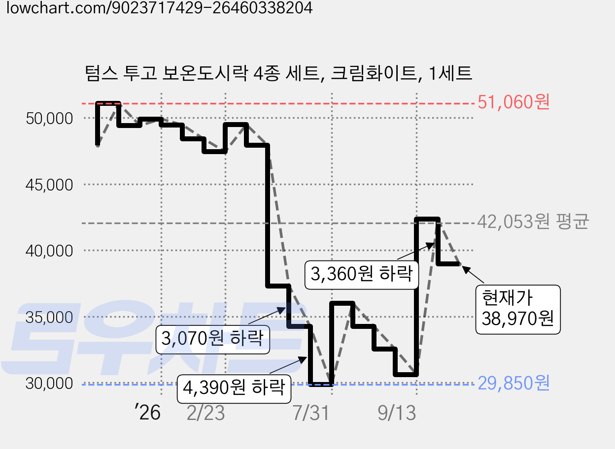 텀스 투고 보온도시락 4종 세트, 크림화이트, 1세트 가격 변동 차트, 현재가 38,970원, 관측 최저가 29,850원