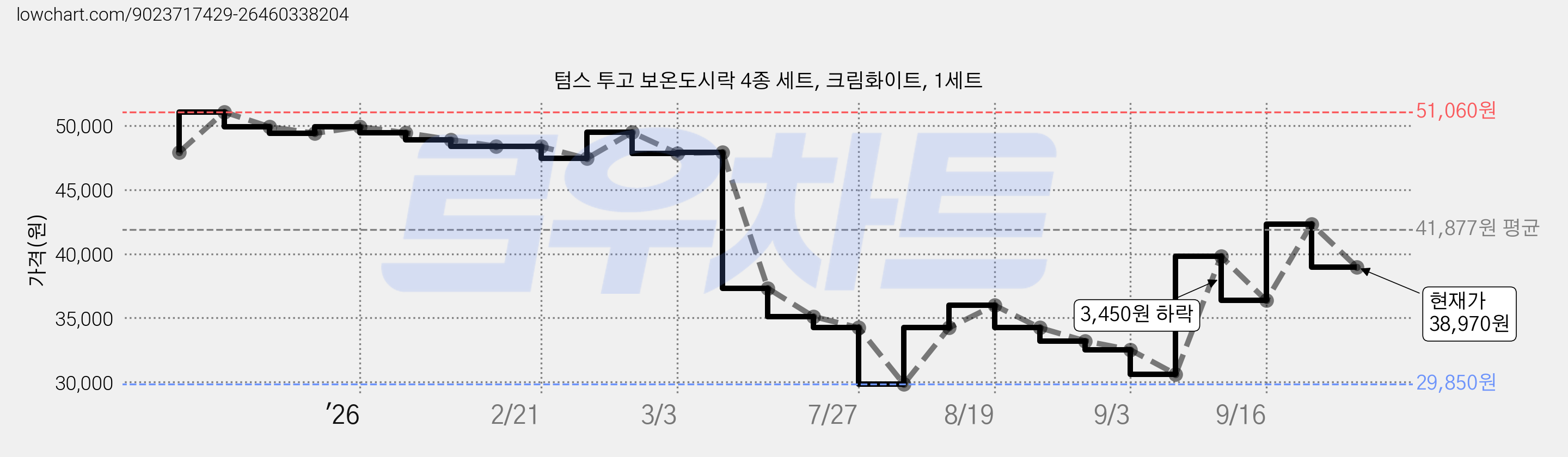 텀스 투고 보온도시락 4종 세트, 크림화이트, 1세트 가격 변동 차트, 현재가 38,970원, 관측 최저가 29,850원