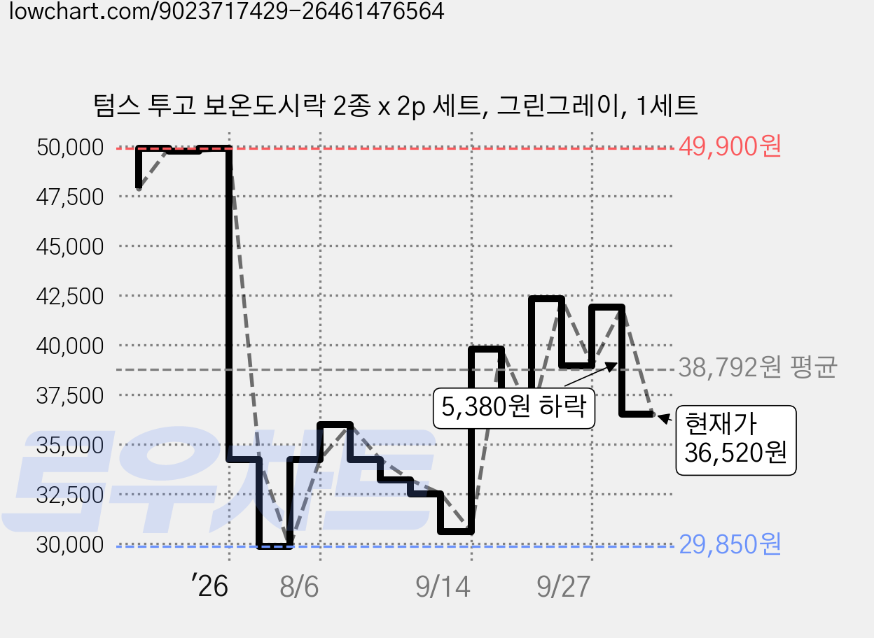 텀스 투고 보온도시락 2종 x 2p 세트, 그린그레이, 1세트 가격 변동 차트, 현재가 36,520원, 관측 최저가 29,850원