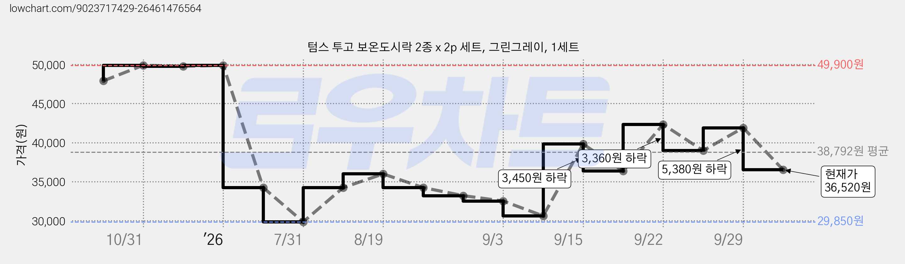 텀스 투고 보온도시락 2종 x 2p 세트, 그린그레이, 1세트 가격 변동 차트, 현재가 36,520원, 관측 최저가 29,850원