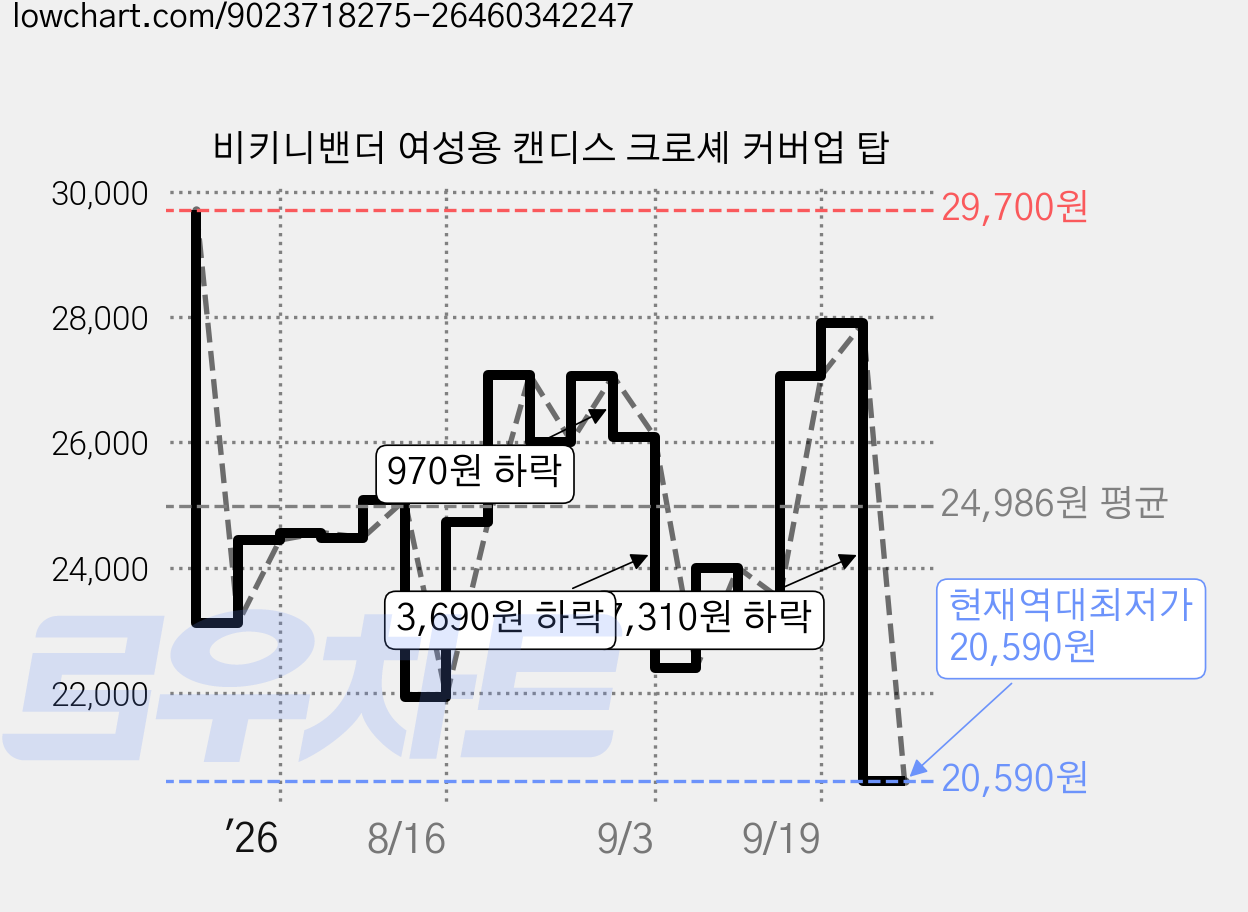 비키니밴더 여성용 캔디스 크로셰 커버업 탑 가격 변동 차트, 현재가 20,590원, 역대최저가