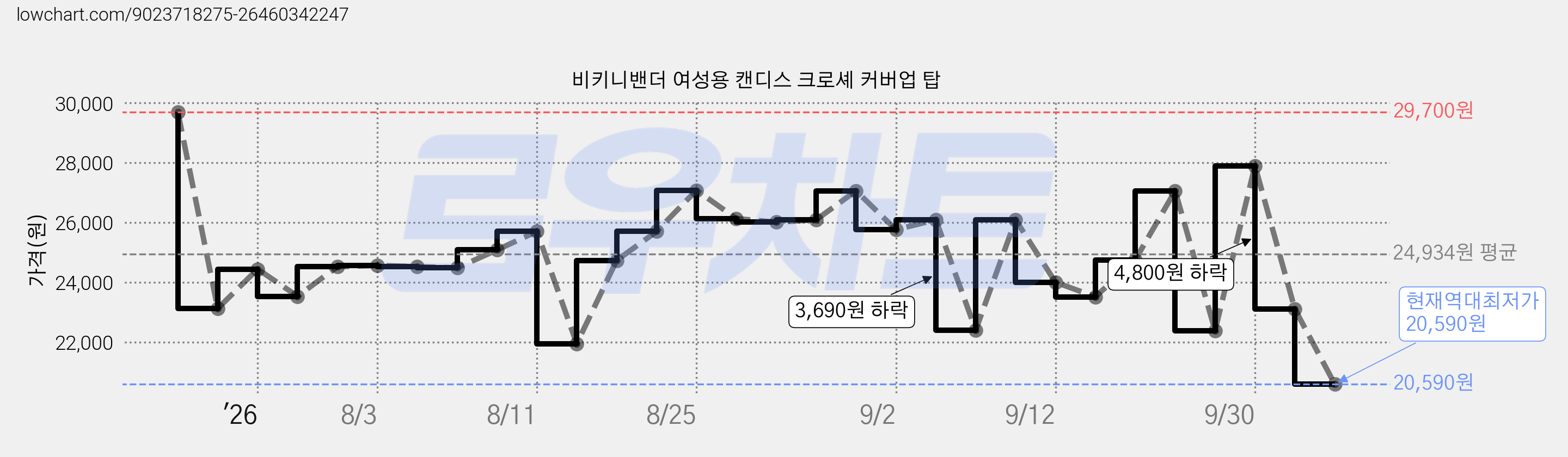 비키니밴더 여성용 캔디스 크로셰 커버업 탑 가격 변동 차트, 현재가 20,590원, 역대최저가