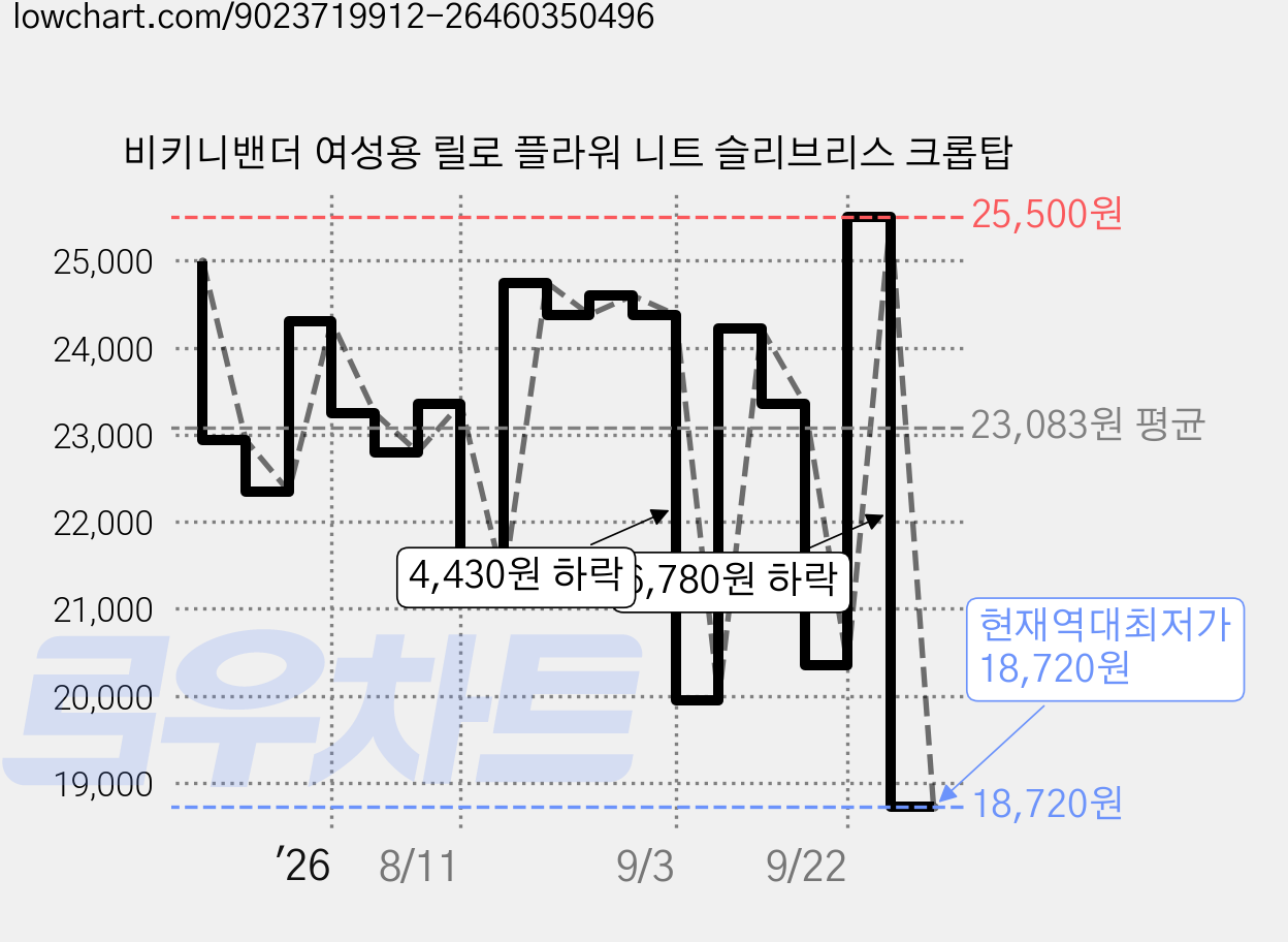 비키니밴더 여성용 릴로 플라워 니트 슬리브리스 크롭탑 가격 변동 차트, 현재가 18,720원, 역대최저가