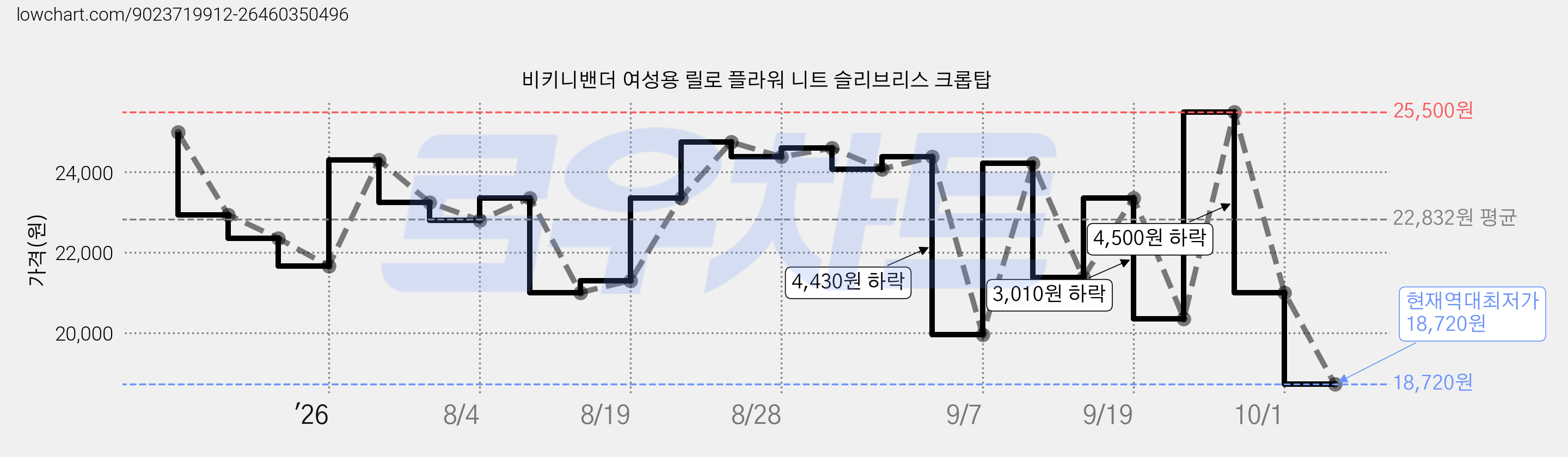 비키니밴더 여성용 릴로 플라워 니트 슬리브리스 크롭탑 가격 변동 차트, 현재가 18,720원, 역대최저가