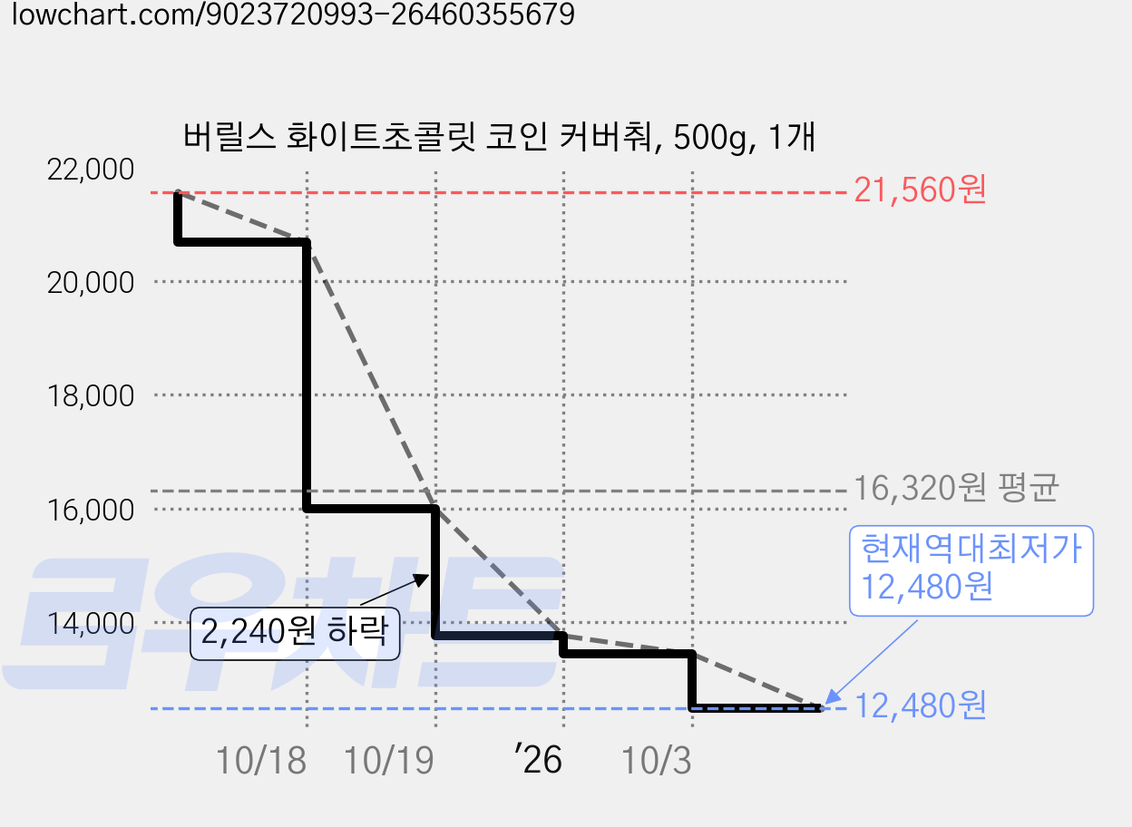 버릴스 화이트초콜릿 코인 커버춰, 500g, 1개 가격 변동 차트, 현재가 12,480원, 역대최저가