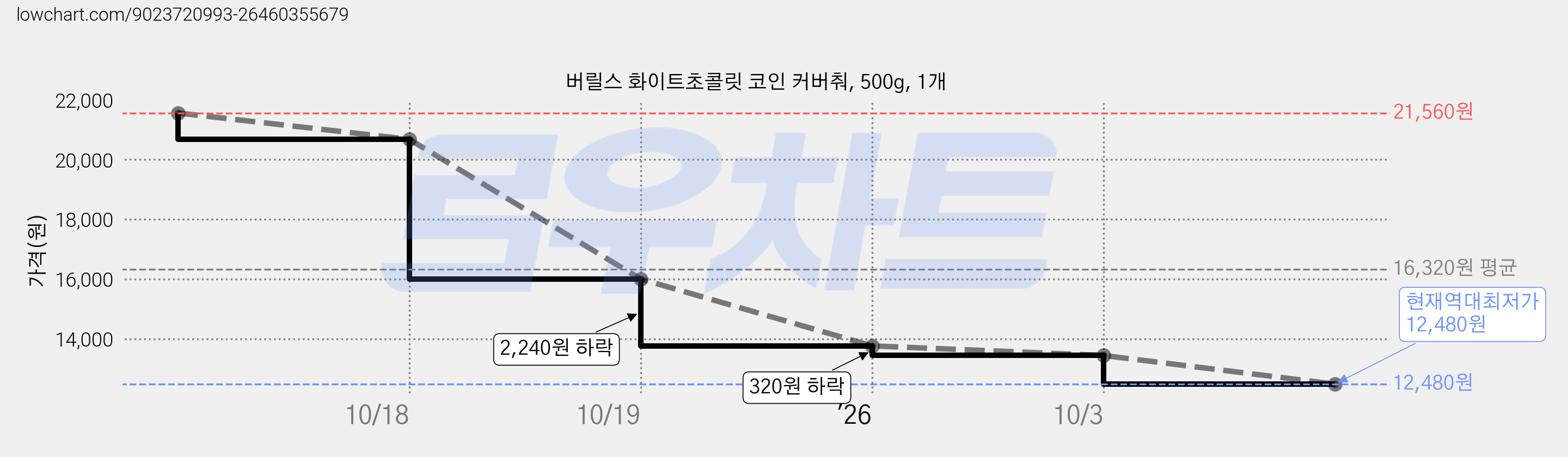버릴스 화이트초콜릿 코인 커버춰, 500g, 1개 가격 변동 차트, 현재가 12,480원, 역대최저가