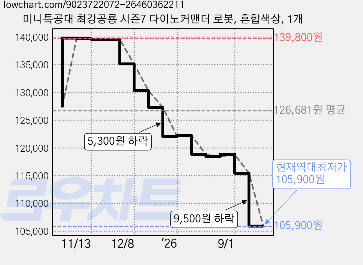미니특공대 최강공룡 시즌7 다이노커맨더 로봇, 혼합색상, 1개 가격 변동 차트, 현재가 105,900원, 역대최저가